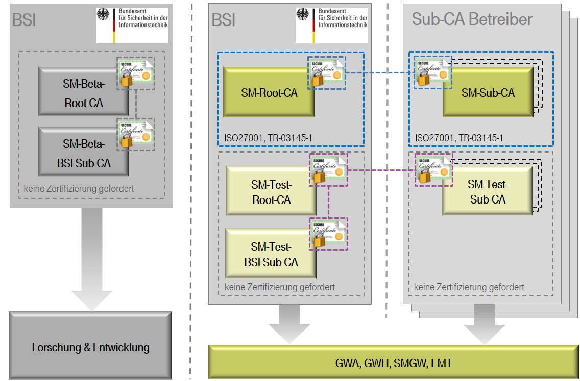 Darstellung der CAs der unterschiedlichen Smart Metering PKIn