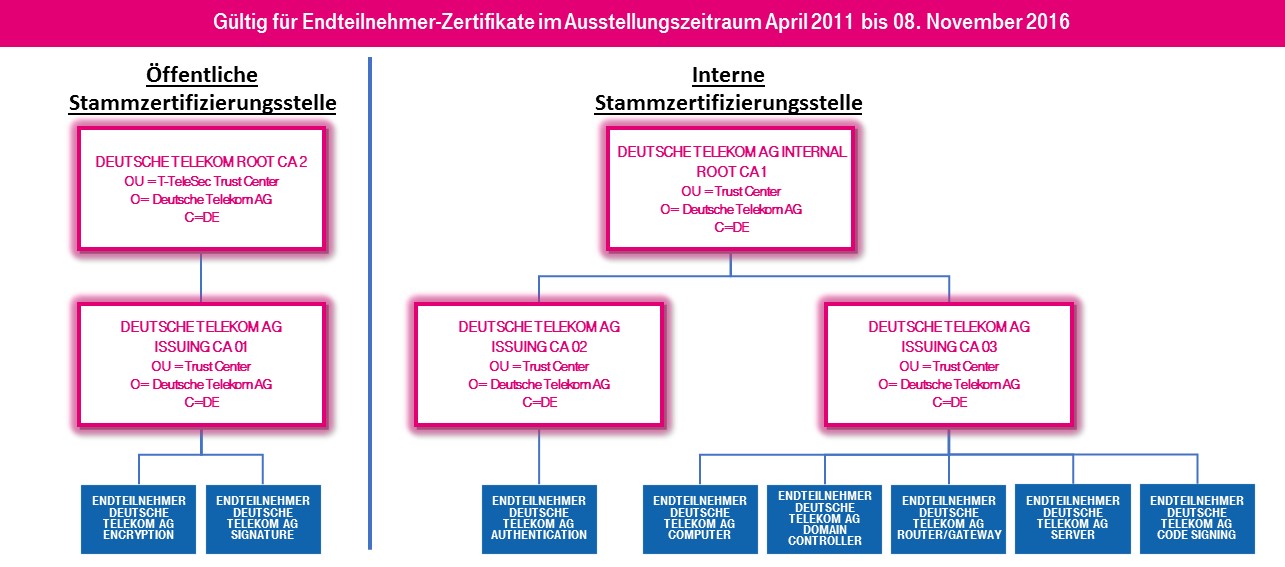 DTAG cPKI Zertifikatshirachie 2011.04 2016.11.08 V1.0