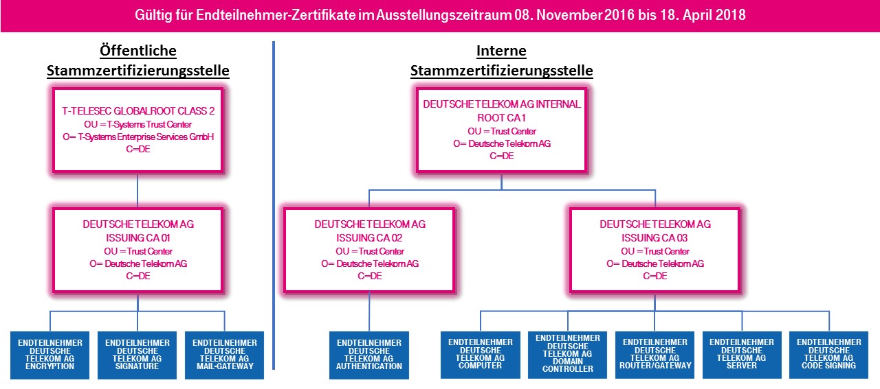 DTAG cPKI Zertifikatshirachie 2016.11.08 2018.04.18 V1.0